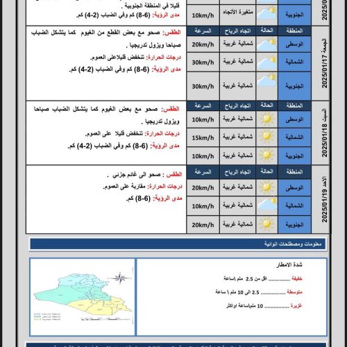 طقس العراق.. ضباب وانخفاض درجات الحرارة خلال الأيام المقبلة