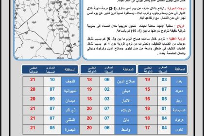 طقس العراق.. ضباب وانخفاض درجات الحرارة خلال الأيام المقبلة