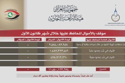 النزاهة: الحفاظ على اكثر من 11 مليار دينار  خلال الشهر الماضي