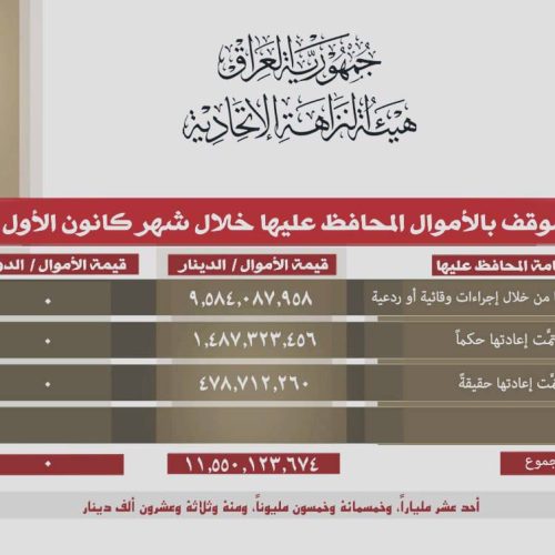 النزاهة: الحفاظ على اكثر من 11 مليار دينار  خلال الشهر الماضي