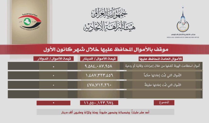 النزاهة: الحفاظ على اكثر من 11 مليار دينار  خلال الشهر الماضي