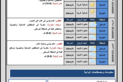 طقس الأيام المقبلة.. أمطار في الشمال واستقرار درجات الحرارة بعموم العراق