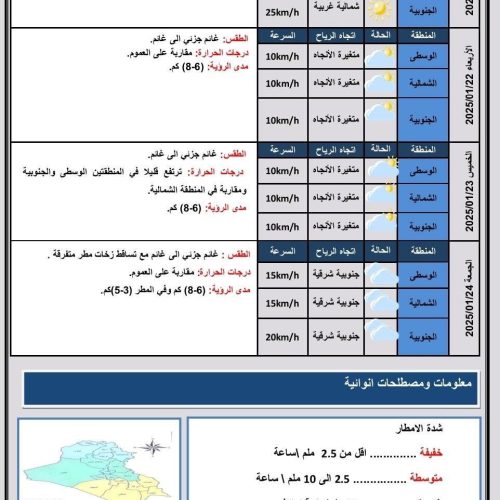 طقس العراق.. أمطار خفيفة وارتفاع بدرجات الحرارة خلال الأيام المقبلة