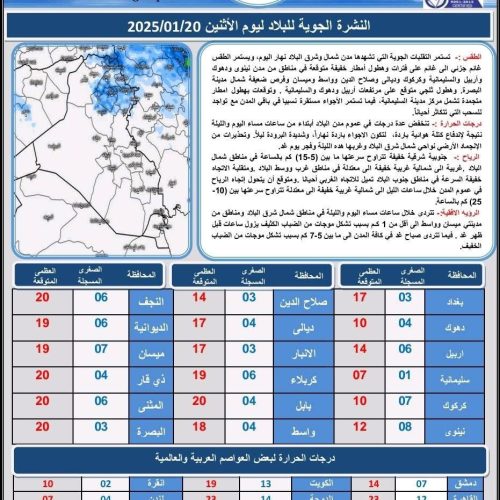 طقس العراق.. أمطار خفيفة وارتفاع بدرجات الحرارة خلال الأيام المقبلة