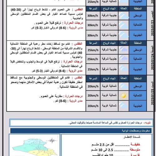 طقس العراق.. أمطار رعدية وتصاعد للغبار خلال الأيام المقبلة