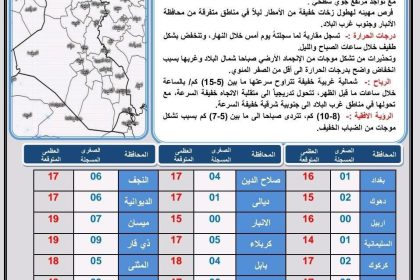 طقس العراق.. حرارة مستقرة وفرصة لهطول أمطار خلال الأيام المقبلة