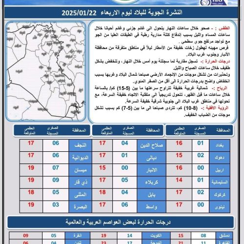 طقس العراق.. حرارة مستقرة وفرصة لهطول أمطار خلال الأيام المقبلة