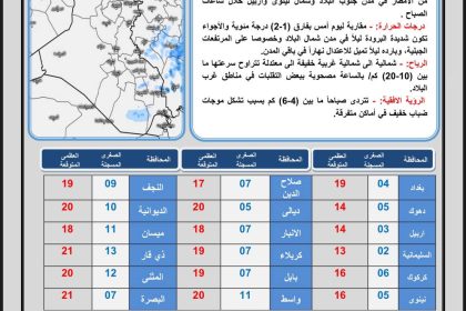 طقس العراق.. أمطار واستقرار درجات الحرارة خلال الأيام المقبلة