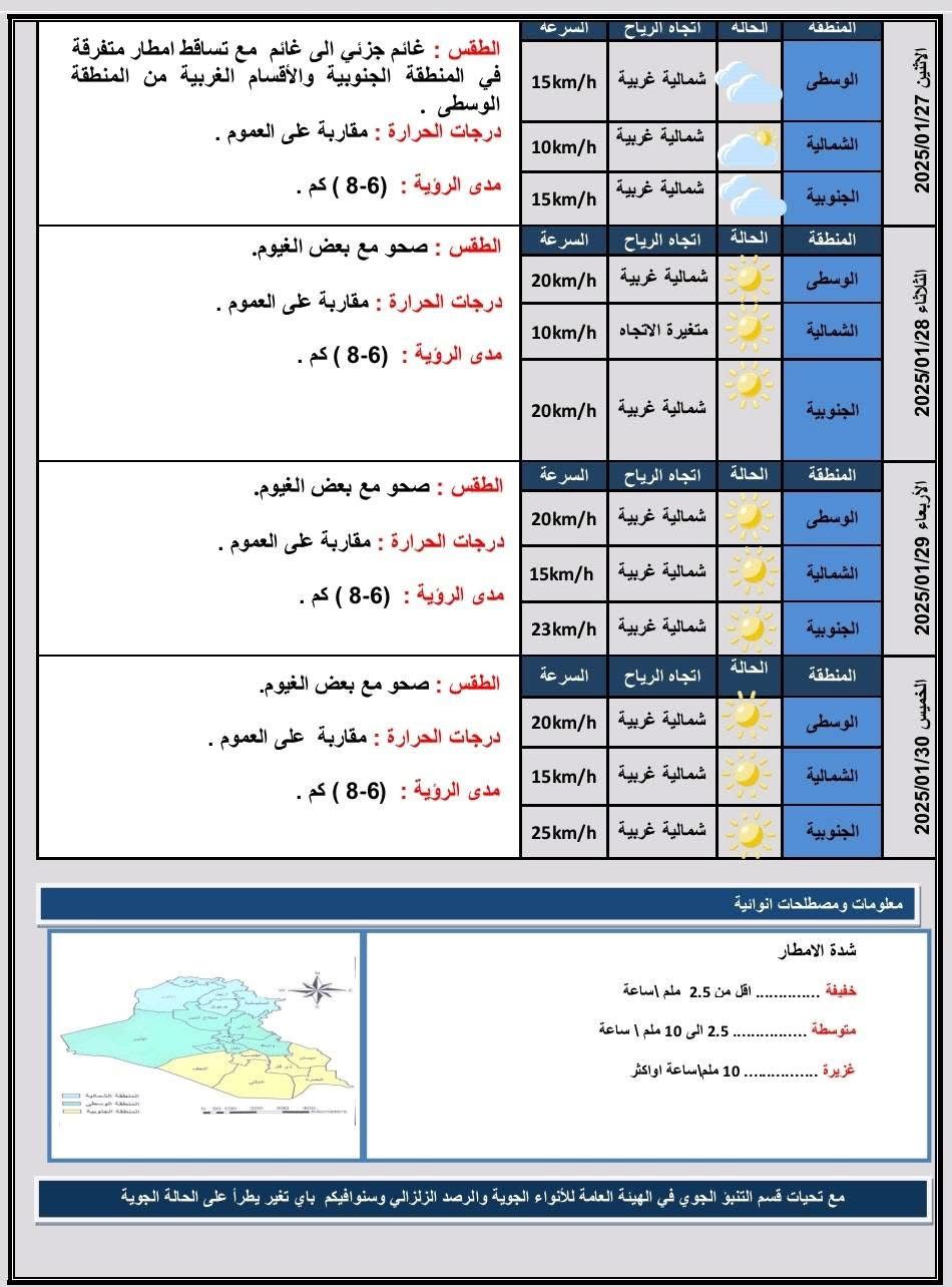 طقس العراق.. أمطار متفرقة وحرارة مستقرة خلال الأربعة أيام المقبلة