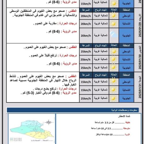 طقس العراق.. ارتفاع درجات الحرارة وتصاعد الغبار خلال الأيام الأربعة المقبلة