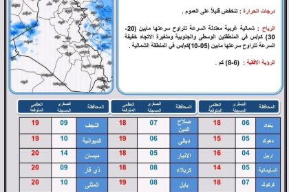 طقس العراق.. ارتفاع درجات الحرارة وتصاعد الغبار خلال الأيام الأربعة المقبلة