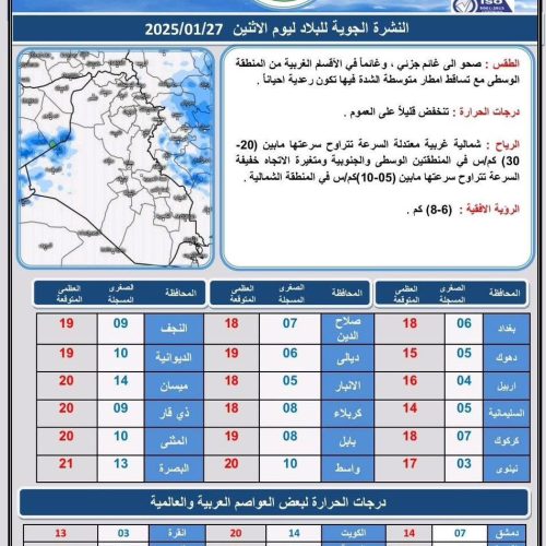 طقس العراق.. ارتفاع درجات الحرارة وتصاعد الغبار خلال الأيام الأربعة المقبلة