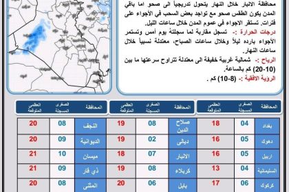 طقس العراق.. استقرار درجات الحرارة خلال الأيام المقبلة