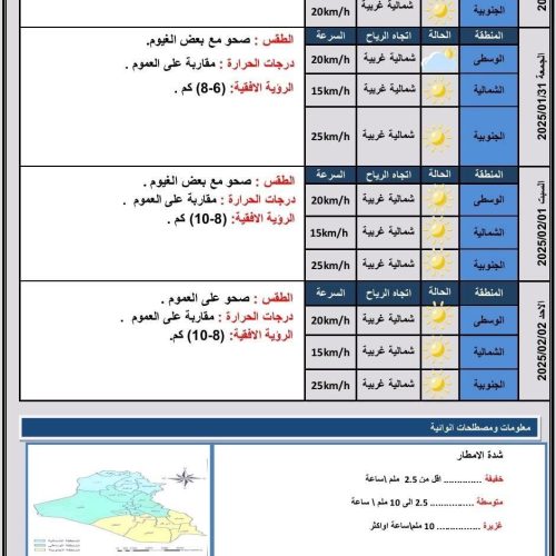 طقس العراق.. غيوم متفرقة واستقرار بدرجات الحرارة خلال الأيام المقبلة