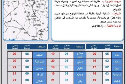 طقس العراق.. غيوم متفرقة واستقرار بدرجات الحرارة خلال الأيام المقبلة