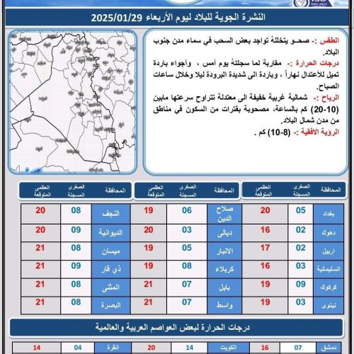 طقس العراق.. غيوم متفرقة واستقرار بدرجات الحرارة خلال الأيام المقبلة