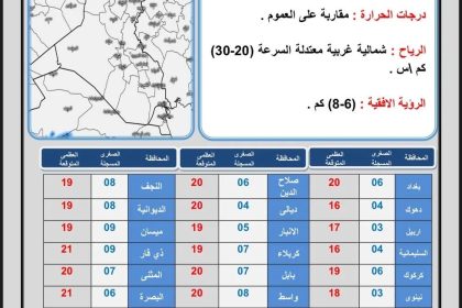 طقس العراق.. صحو وارتفاع بدرجات الحرارة خلال الأيام المقبلة