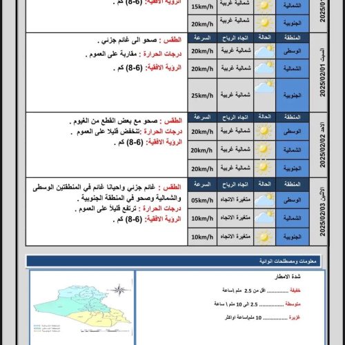 طقس العراق.. صحو وارتفاع بدرجات الحرارة خلال الأيام المقبلة