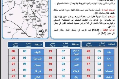 طقس العراق.. أمطار وعواصف رعدية وارتفاع درجات الحرارة خلال الأربعة أيام المقبلة