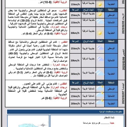 طقس العراق.. أمطار وتباين في درجات الحرارة خلال الأيام الأربعة المقبلة