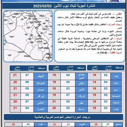 طقس العراق.. أمطار وتباين في درجات الحرارة خلال الأيام الأربعة المقبلة