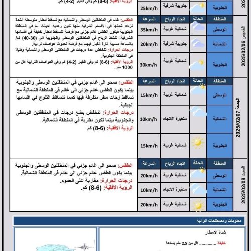 طقس العراق.. أمطار وانخفاض درجات الحرارة خلال الأيام المقبلة