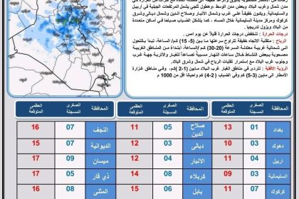 طقس العراق.. أمطار وارتفاع بدرجات الحرارة خلال الأيام المقبلة