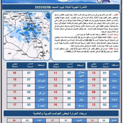 طقس العراق.. أمطار وارتفاع بدرجات الحرارة خلال الأيام المقبلة