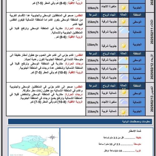 طقس العراق.. أمطار متفرقة وارتفاع درجات الحرارة خلال الأيام المقبلة