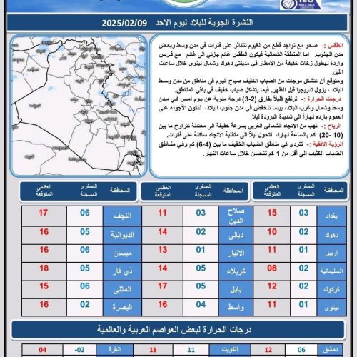 طقس العراق.. أمطار متفرقة وارتفاع درجات الحرارة خلال الأيام المقبلة