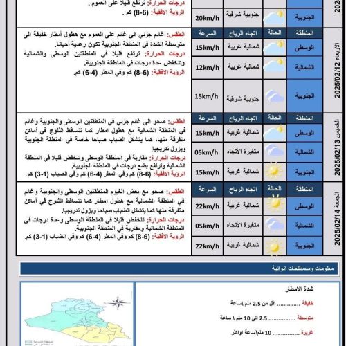 طقس العراق.. امطار وثلوج متفرقة وارتفاع درجات الحرارة خلال الأيام المقبلة