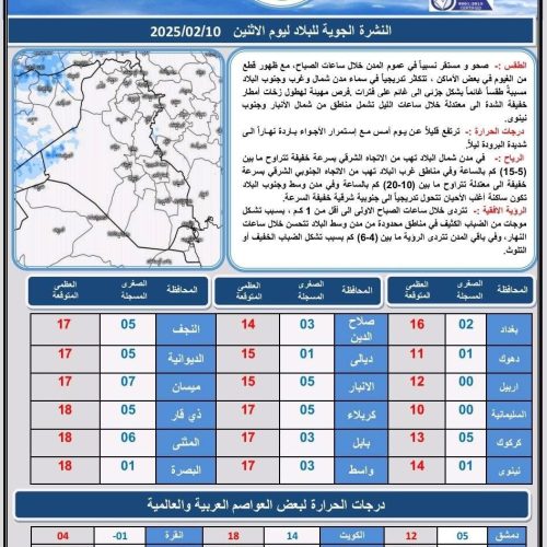 طقس العراق.. امطار وثلوج متفرقة وارتفاع درجات الحرارة خلال الأيام المقبلة