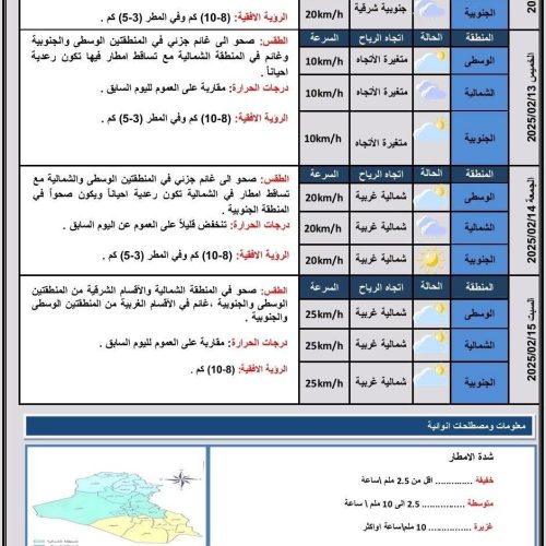 طقس العراق.. أمطار وحرارة غير مستقرة خلال الأيام المقبلة