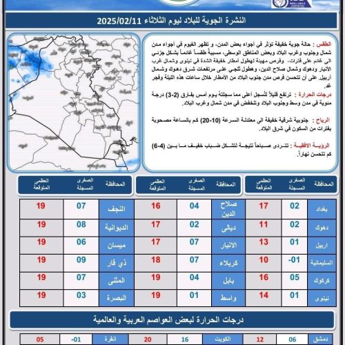 طقس العراق.. أمطار وحرارة غير مستقرة خلال الأيام المقبلة