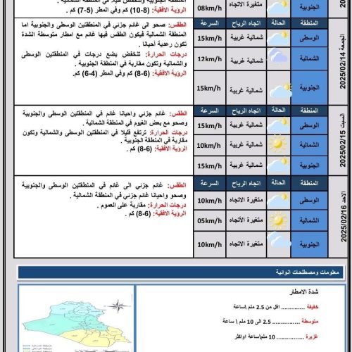 طقس العراق.. أمطار رعدية وانخفاض درجات الحرارة خلال اليومين المقبلين