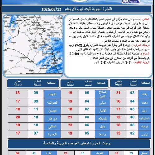 طقس العراق.. أمطار رعدية وانخفاض درجات الحرارة خلال اليومين المقبلين