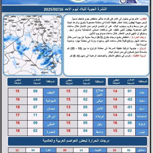 طقس العراق.. أمطار خفيفة وتصاعد للغبار وارتفاع بدرجات الحرارة خلال الأيام المقبلة