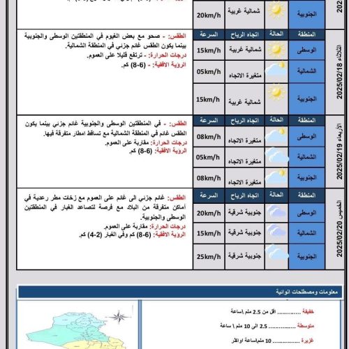 طقس العراق.. أمطار خفيفة وتصاعد للغبار وارتفاع بدرجات الحرارة خلال الأيام المقبلة