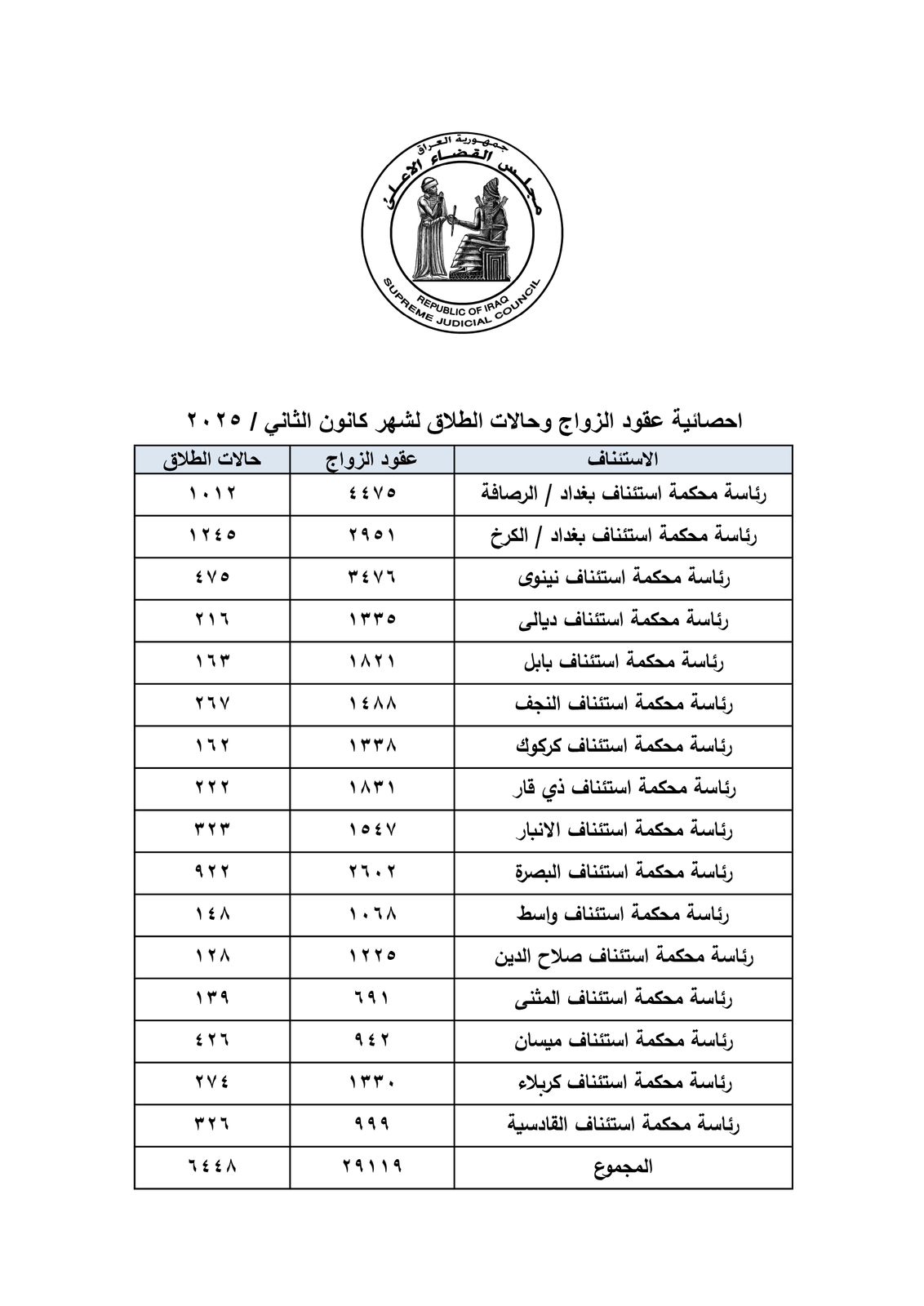 العراق يسجل 6448 حالة طلاق خلال الشهر الماضي