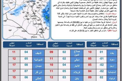 طقس العراق.. أمطار وانخفاض بدرجات الحرارة خلال الأيام الأربعة المقبلة