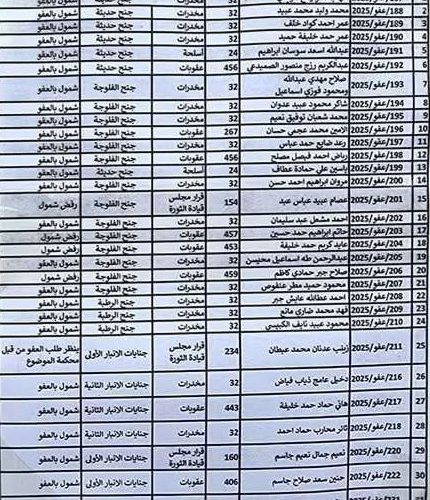 استئناف الأنبار تعلن إطلاق وجبة جديدة من المشمولين بقانون العفو العام