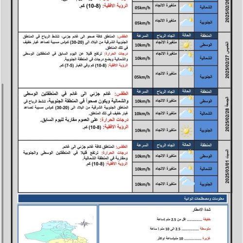 طقس العراق.. ارتفاع بدرجات الحرارة وتصاعد الغبار اعتباراً من الخميس المقبل