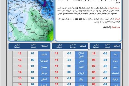 طقس العراق.. ارتفاع بدرجات الحرارة وتصاعد الغبار اعتباراً من الخميس المقبل