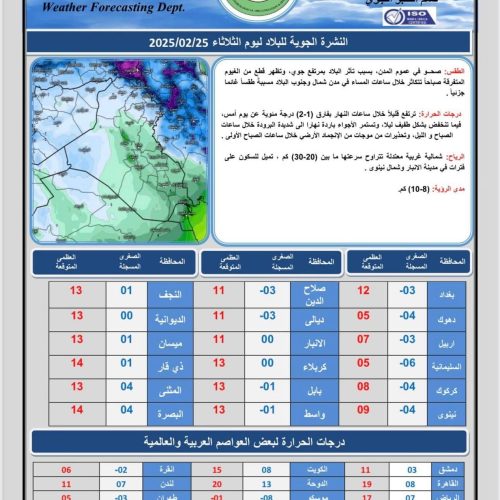 طقس العراق.. ارتفاع بدرجات الحرارة وتصاعد الغبار اعتباراً من الخميس المقبل