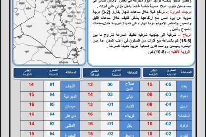 طقس العراق.. غيوم متفرقة وارتفاع درجات الحرارة خلال الأيام المقبلة