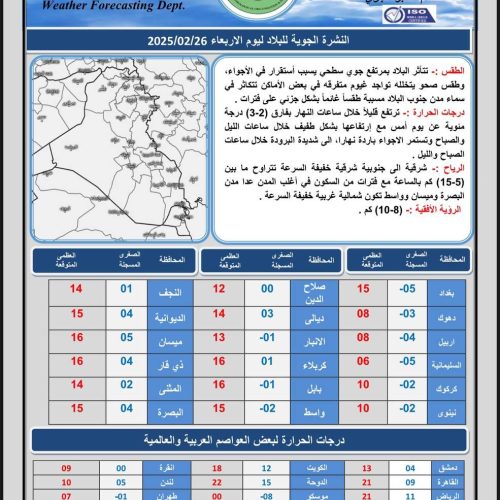 طقس العراق.. غيوم متفرقة وارتفاع درجات الحرارة خلال الأيام المقبلة