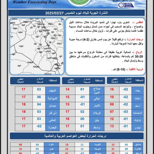 طقس العراق.. أمطار متفرقة وارتفاع بدرجات الحرارة خلال اليومين المقبلين