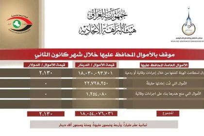 النزاهة: أكثر من 18 مليار دينار قيمة الأموال المحافظ عليها خلال الشهر الماضي