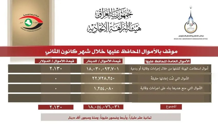 النزاهة: أكثر من 18 مليار دينار قيمة الأموال المحافظ عليها خلال الشهر الماضي