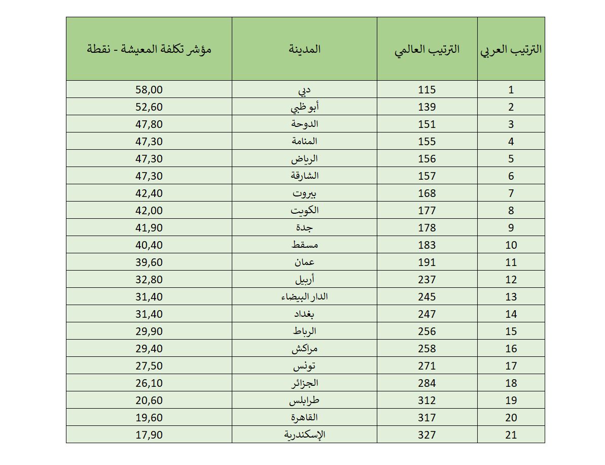 بضمنها بغداد واربيل.. المدن العربية الأغلى معيشة في 2025 